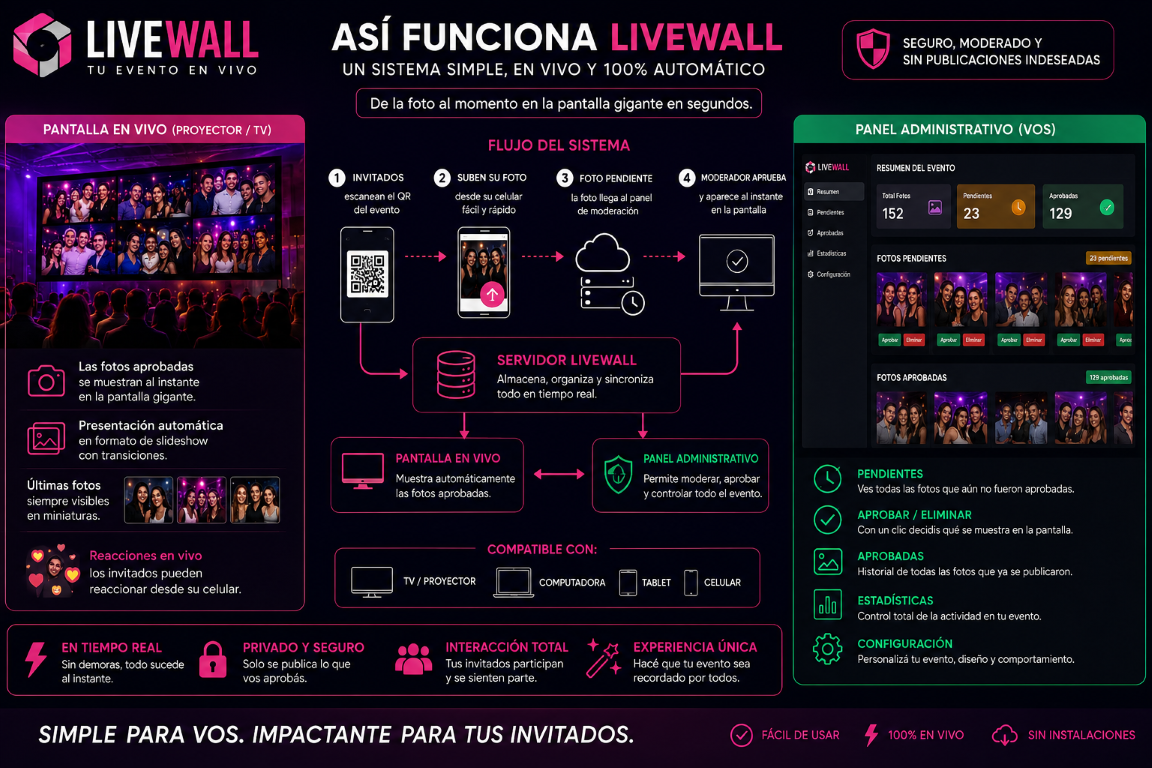 LiveWall para eventos